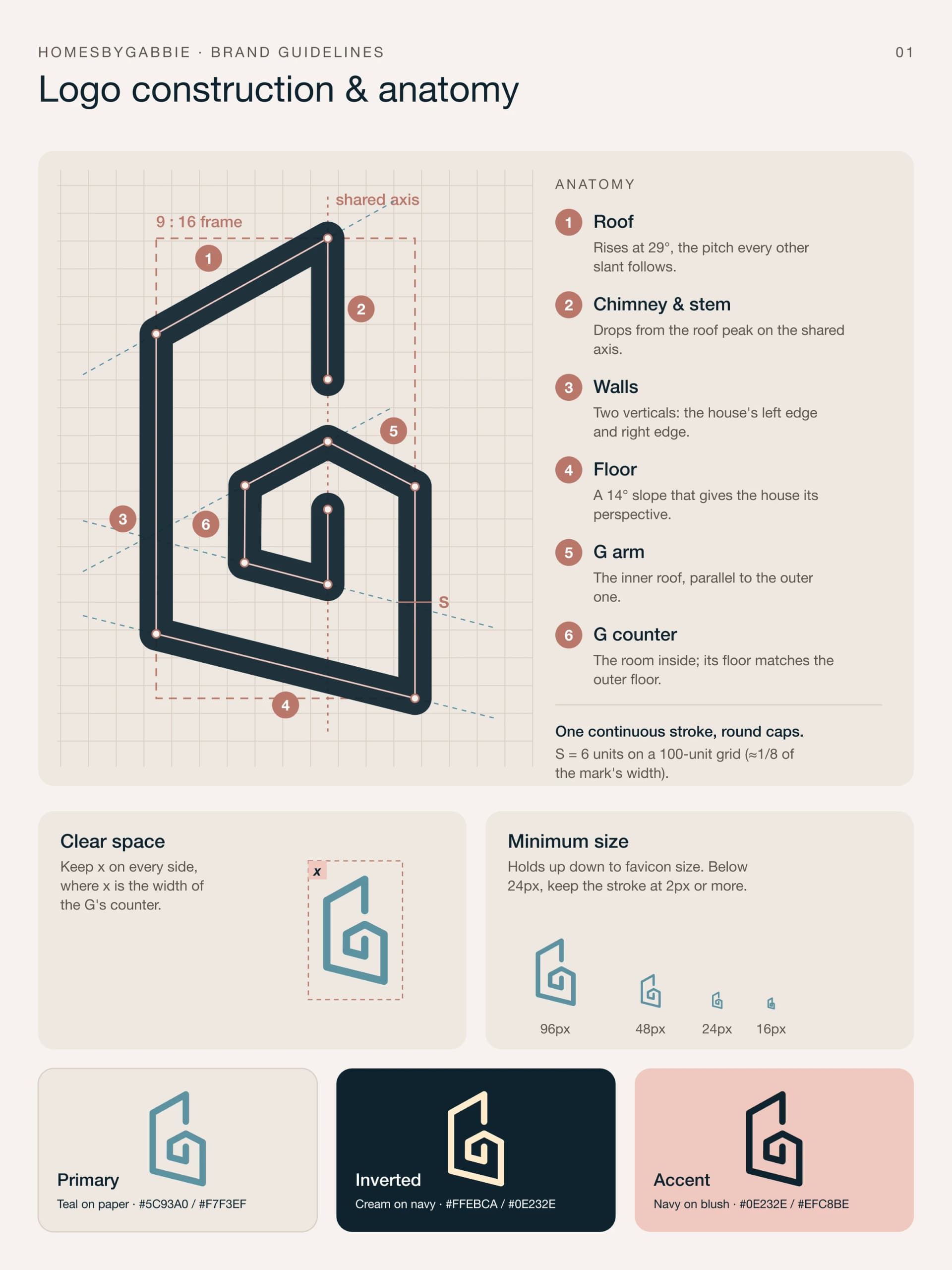 HomesByGabbie logo construction sheet: the mark on a grid with its 9:16 frame, shared axis, 29° roof pitch and 14° floor slope, a six-part anatomy legend, clear space, minimum sizes and three color versions